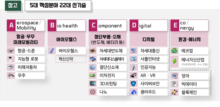 [세종=뉴시스] 정부가 항공·우주, 바이오헬스, 반도체 등 첨단소재, 디지털, 에너지 등 5대 분야를 정하고 전략적으로 인재 양성에 나선다. 교육부는 1일 대통령 주재 인재양성 전략회의에서 이를 담은 '첨단분야 인재양성 전략'을 보고했다. 주요 인재양성 분야. (사진=교육부 제공). 2023..02.01. photo@newsis.com *재판매 및 DB 금지