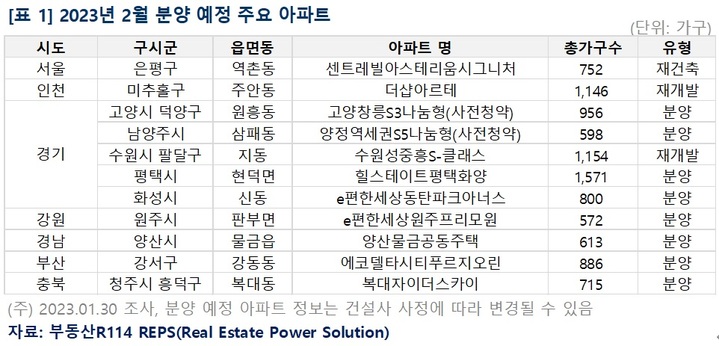 2월 전국 아파트 1만2881가구 분양…수도권 8690가구