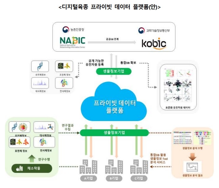 [세종=뉴시스] 디지털육종 프라이빗 데이터 플랫폼. *재판매 및 DB 금지