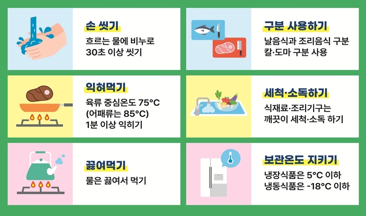 [서울=뉴시스]식품의약품안전처는 1일 정부세종컨벤션센터에서 식중독 예방을 위한 범부처 식중독대책협의회를 열었다. 사진은 식중독 예방을 위한 6가지 방법. (사진=식약처 제공)&nbsp; *재판매 및 DB 금지