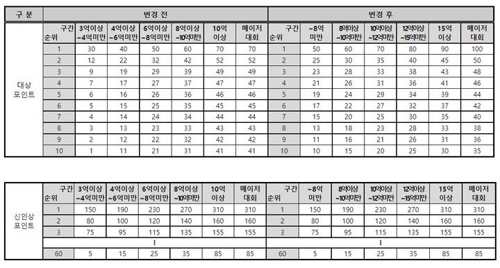 [서울=뉴시스] KLPGT 대상포인트와 신인왕 포인트(사진=KLPGT 제공) *재판매 및 DB 금지