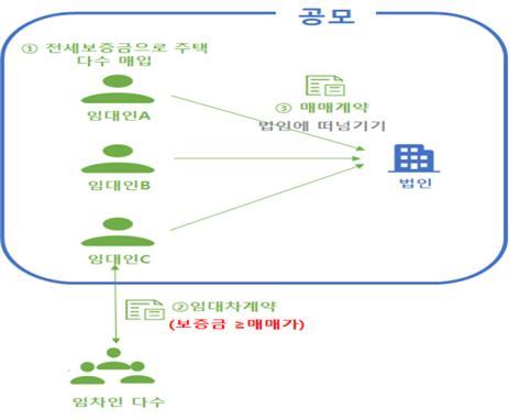 [창원=뉴시스] 다수 임대차 계약 후 법인에 매도 사례. *재판매 및 DB 금지