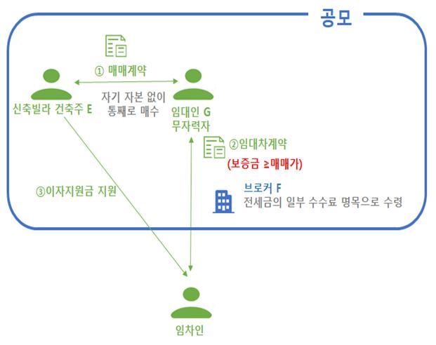 [창원=뉴시스] 신축빌라를 무자력자에게 매도하여 임대차계약을 체결하게 한 사례. *재판매 및 DB 금지
