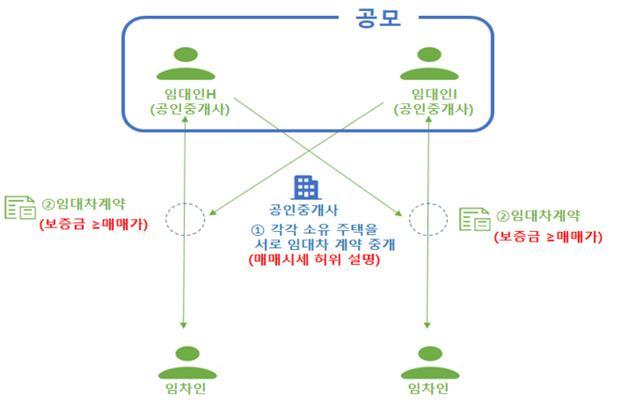 [창원=뉴시스] 개업 공인중개사 간 교환거래를 통한 보증금 편취 사례. *재판매 및 DB 금지
