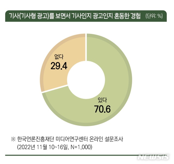 [서울=뉴시스] 한국언론진흥재단 기사형 광고 설문조사 결과. (자료=한국언론진흥재단 제공) 2023.02.02. photo@newsis.com *재판매 및 DB 금지