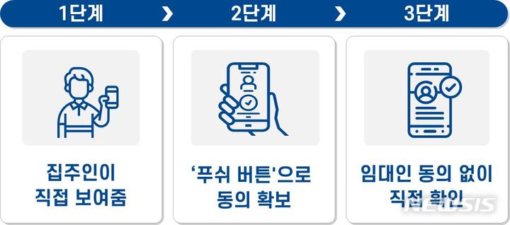 [서울=뉴시스] 안심전세 앱에서는 임대인의 보증사고 이력, 체납이력 등을 확인할 수 있다. 1.0 버전에서는 집주인이 앱에서 본인 정보를 조회한 후 휴대폰 화면을 임차인에게 보여주는 방식으로 정보를 제공한다. 2.0버전에서는 임차인이 집주인에게 정보 조회 권한 요청을 '푸시' 형태로 보내면 임대인이 '동의' 버튼을 클릭해 임차인 앱 화면에 표시된다. 3.0버전에서는 별도 집주인 동의 없이도 임차인이 악성임대인 명단 등을 조회할 수 있도록 기능을 추가하기로 했다. (그래픽=국토교통부 제공)