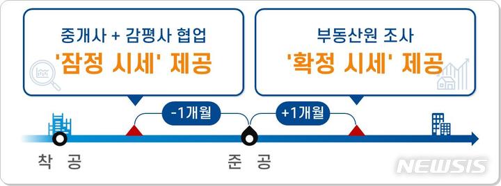 [서울=뉴시스] 안심전세 앱에는 신축빌라 시세정보가 담긴다. 1.0버전에서 신축주택 준공 1개월 후 시세를 제공한다. 2.0버전에서는 한국공인중개사협회와 한국감정평가사협회와의 협업을 통해 준공 1개월 전에 '잠정시세'를 추가하고, 준공 1개월 후 '확정시세'를 제공한다. (그래픽=국토교통부 제공)