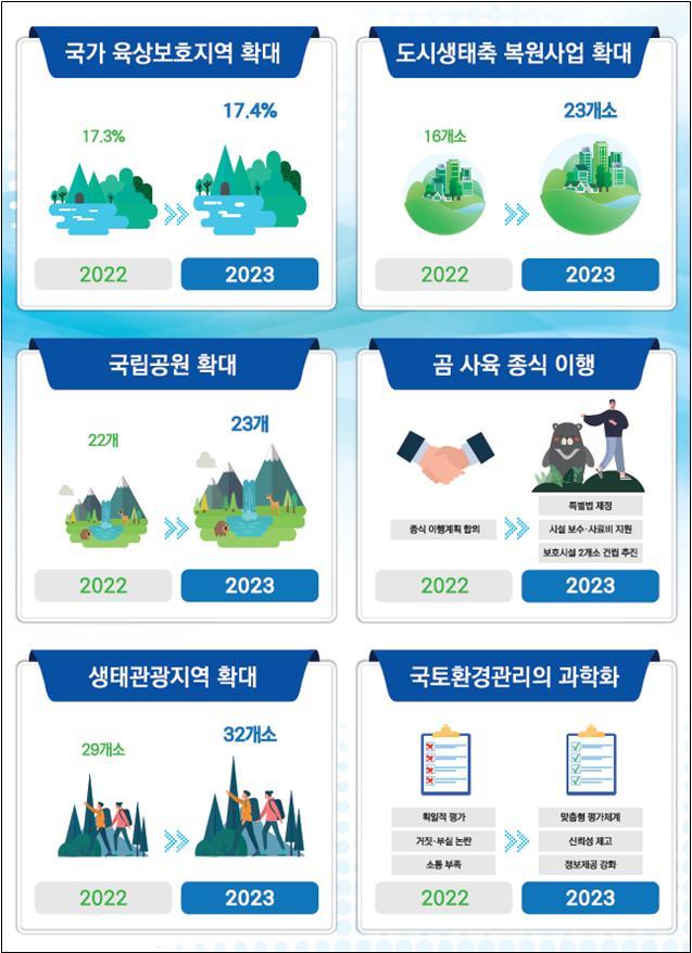 [서울=뉴시스] 자연보전 분야 '2023년 연말 이루고자 하는 모습'(자료=환경부 제공) *재판매 및 DB 금지