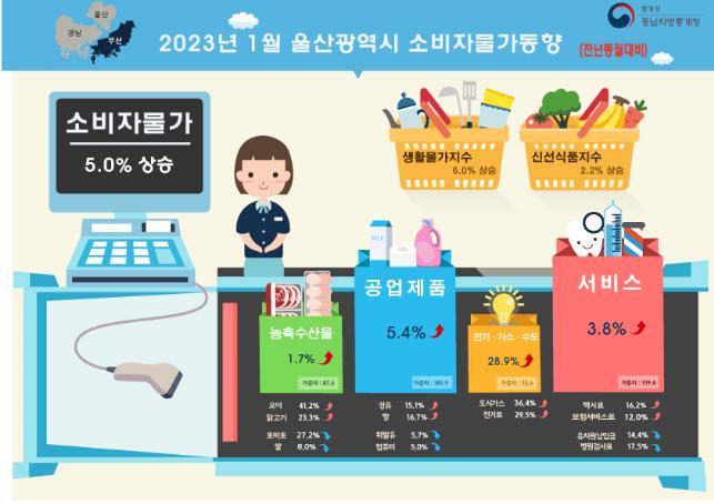 [울산=뉴시스] 2023년 1월 울산지역 소비자물가동향(동남지방통계청 제공) *재판매 및 DB 금지