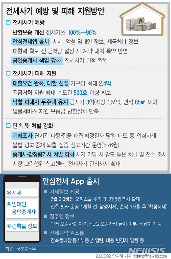 [서울=뉴시스] 정부가 전세사기에 가담한 공인중개사 및 감정평가사에 대해 '원스트라이크 아웃제' 등 처벌을 강화한다. 또 오늘부터 주요 정보를 제공하는 '안심전세 앱'이 출시된다. 국토교통부는 2일 관계부처 합동으로 이러한 내용이 담긴 '전세사기 예방 및 피해 지원방안'을 발표했다. (그래픽=안지혜 기자) hokma@newsis.com
