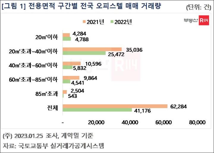 지난해 오피스텔 매매 거래량, 전용 20㎡ 이하 초소형만 늘어