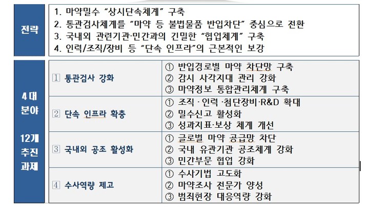 [대전=뉴시스] 2일 발표한 관세청의 '마약밀수 단속 종합대책' 주요 내용. *재판매 및 DB 금지