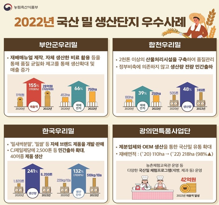 국산 밀 생산단지 우수사례(사진=농식품부) *재판매 및 DB 금지