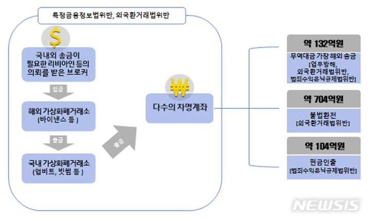 [인천=뉴시스] 이루비 기자 = 인천지검 국제범죄수사부(부장검사 김태형)는 '김치 프리미엄'을 노리고 거액의 불법 외환거래를 해온 일당 6명을 기소했다고 2일 밝혔다. (이미지=인천지검 제공)