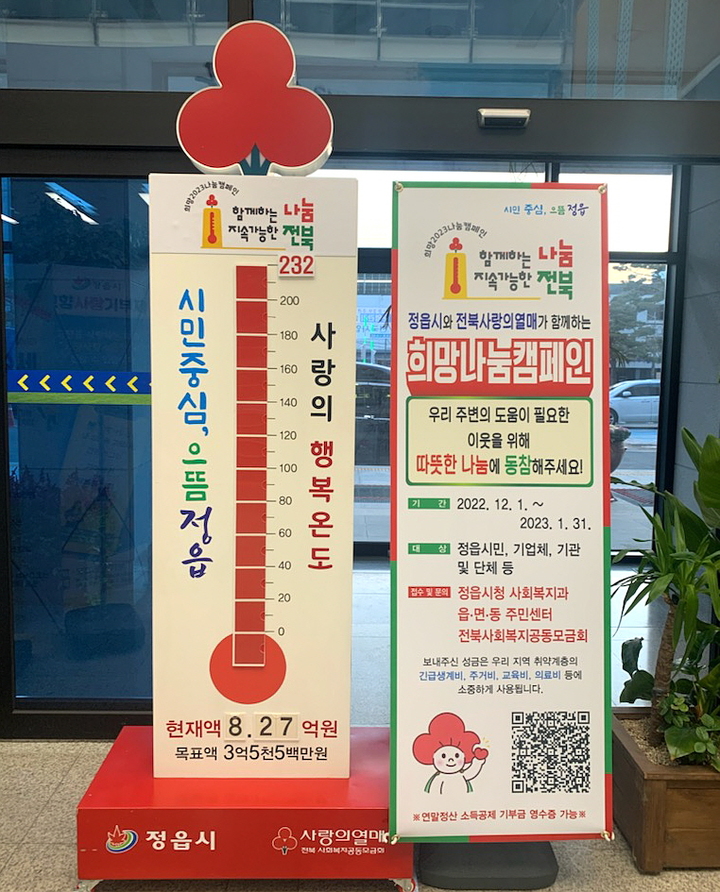 정읍시의 '희망 2023 나눔캠페인'을 통한 사랑의온도탑 온도가 최종 232도까지 올랐다. 이는 정읍시가 캠페인을 전개하며 당초 목표로 세웠던 3억5550만원의 2배를 훌쩍 뛰어넘는 모금 목표액 232% 달성을 의미한다. *재판매 및 DB 금지