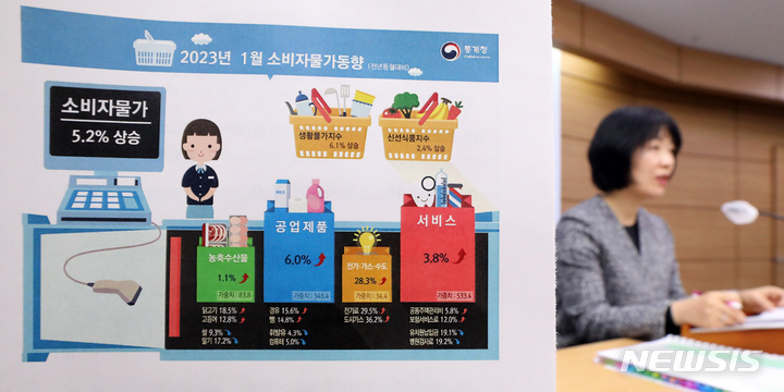 [세종=뉴시스] 강종민 기자 = 김보경 통계청 경제동향통계심의관이 2일 세종시 정부세종청사에서 2023년 1월 소비자물가동향을 발표하고 있다. 지난달 소비자물가지수는 110.11로 1년 전보다 5.2% 오르며 9개월 연속 5%를 웃도는 상승률을 기록했다. 2023.02.02. ppkjm@newsis.com