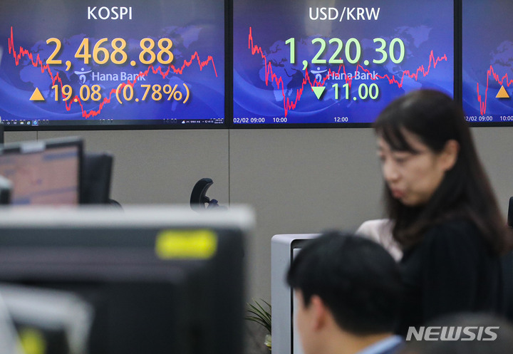 [서울=뉴시스] 권창회 기자 = 코스피가 전 거래일 대비 19.08포인트(0.78%) 오른 2468.88에 마감했다. 원달러 환율은 11.0원 내린 1220.3원으로, 코스닥지수는 13.66포인트(1.82%) 상승한 764.62에 거래를 마감했다. 2일 오후 서울 중구 하나은행 딜링룸에서 딜러들이 업무를 보고 있다. 2023.02.02. kch0523@newsis.com