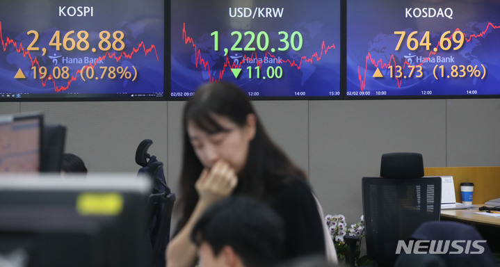 [서울=뉴시스] 권창회 기자 = 코스피가 전 거래일 대비 19.08포인트(0.78%) 오른 2468.88에 마감했다. 원달러 환율은 11.0원 내린 1220.3원으로, 코스닥지수는 13.66포인트(1.82%) 상승한 764.62에 거래를 마감했다. 2일 오후 서울 중구 하나은행 딜링룸에서 딜러들이 업무를 보고 있다. 2023.02.02. kch0523@newsis.com