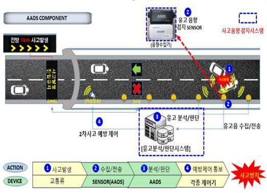 [대전=뉴시스] 조달청으로부터 우수조달물품으로 신규 지정된 ㈜에이엔제이솔루션의 사고음향자동검지시스템. *재판매 및 DB 금지