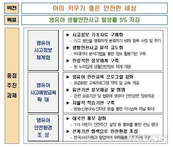 [세종=뉴시스] 영유아 생활안전사고 저감 대책. (출처= 소방청) 