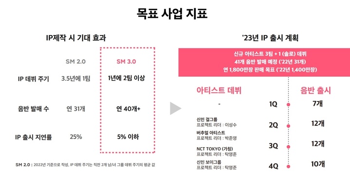 [서울=뉴시스] SM, 멀티 제작센터/레이블 체계 도입. 2023.02.03. (사진 = SM엔터테인먼트 제공) photo@newsis.com *재판매 및 DB 금지