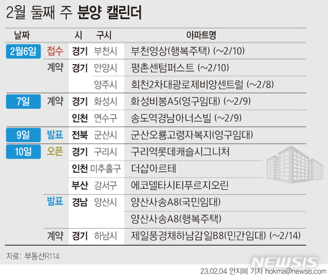 [분양캘린더]2월 둘째 주, 경기 부천 행복주택 1개 단지 850가구 분양