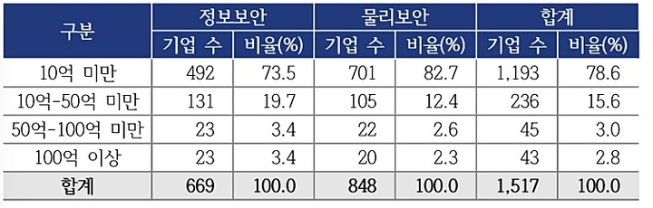 정보보호 기업 자본금 규모별 현황/출처='2022년 국내 정보보호산업 실태조사' *재판매 및 DB 금지