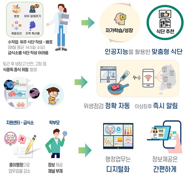[서울=뉴시스] 과기정통부가 첫 민간투자형 소프트웨어사업으로 '스마트 급식관리 시스템'을 선정했다. (사진=과기정통부) 2023.2.3 *재판매 및 DB 금지