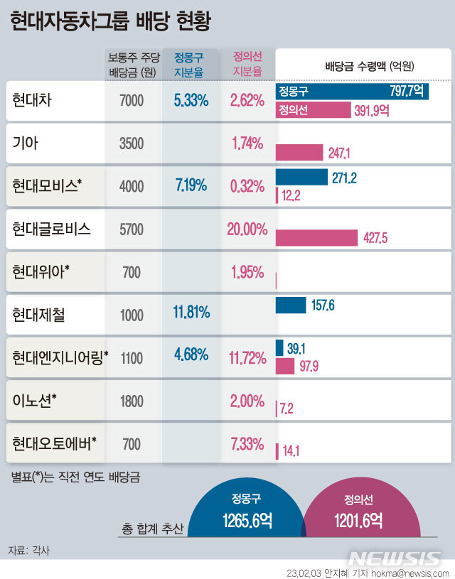 [서울=뉴시스] 3일 금융감독원과 금융업계에 따르면 현대차그룹 주요 계열사의 지난해 배당 규모는 4조원에 육박한다.&nbsp; 계열사 배당 발표가 이어지면 정몽구 명예회장과 정의선 회장이 올해 받을 배당금 총액은 2500억원을 넘길 것으로 추산된다.&nbsp; (그래픽=안지혜 기자)&nbsp; hokma@newsis.com
