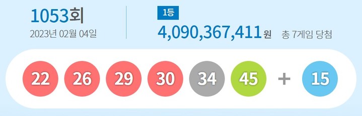 1053회 로또 1등 '22, 26, 29, 30, 34, 45'…보너스 '15'
