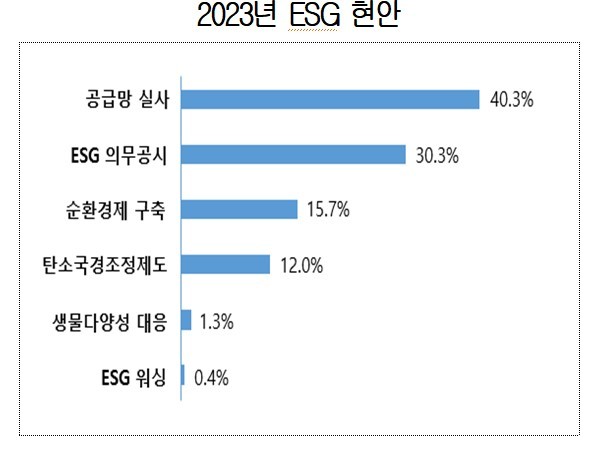 [서울=뉴시스] 국내기업 300개사가 꼽은 올해 ESG 주요 현안. (사진=대한상공회의소) 2023.02.05. photo@newsis.com&nbsp; *재판매 및 DB 금지