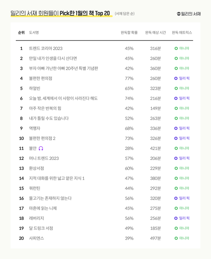 [서울=뉴시스] 밀리 회원들의 가장 많은 사랑을 받은 1월의 서재 Top 20 (사진=밀리의 서재 제공) 2023.02.06. photo@newsis.com *재판매 및 DB 금지