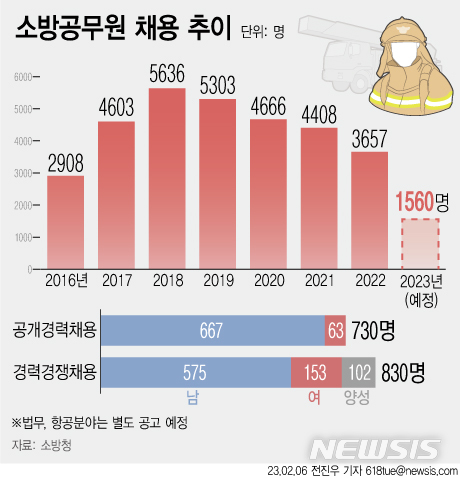 올해 소방관 1560명 뽑는다…女비율 사상 첫 20% 넘을 듯