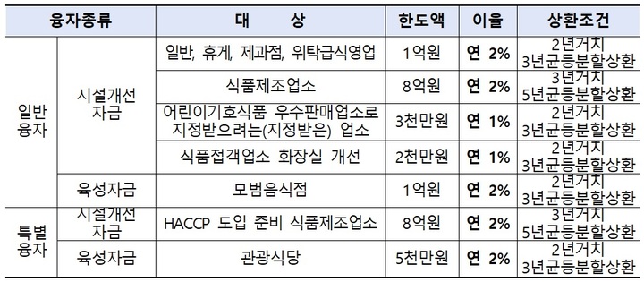 [서울=뉴시스] 융자대상 및 조건.