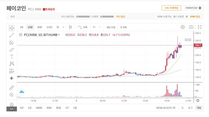 [서울=뉴시스] 6일 오후 8시 6분 빗썸 기준 페이코인은 65.31% 상승한 235원에 거래되고 있다. (사진=빗썸 홈페이지 캡처) 2023.02.06  *재판매 및 DB 금지