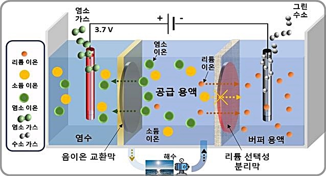 [대전=뉴시스] 고순도 리튬 추출 시스템 모식도. *재판매 및 DB 금지