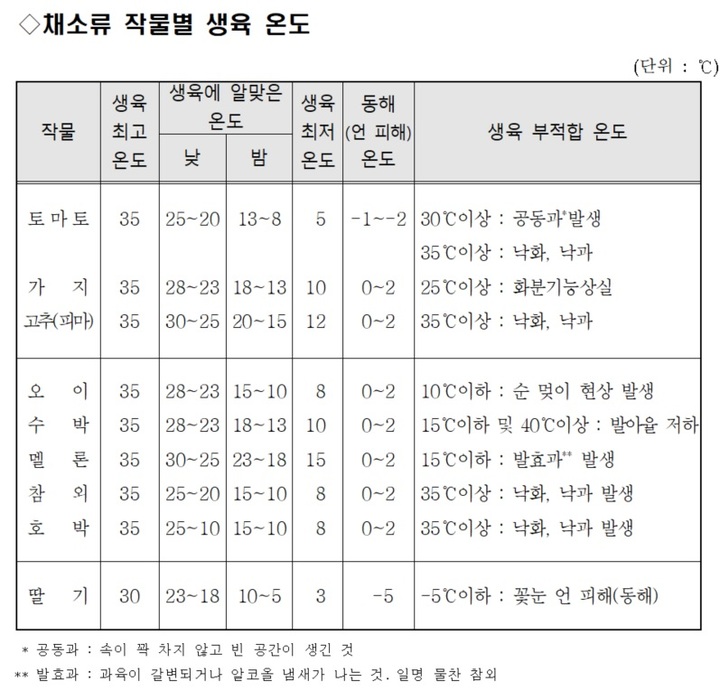 [세종=뉴시스] 채소류 작물별 생육 온도. (자료=농촌진흥청 제공) *재판매 및 DB 금지