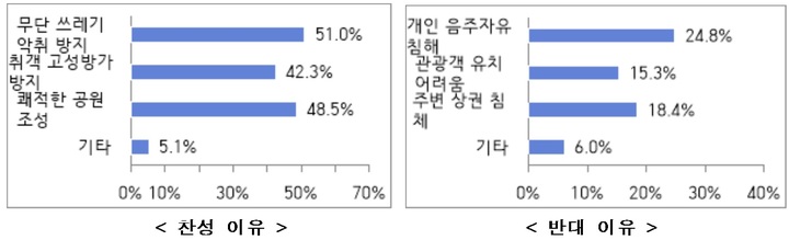 [부산=뉴시스] 민락수변공원 금주공원 지정에 관한 찬성·반대 이유 (표=수영구청 제공) *재판매 및 DB 금지