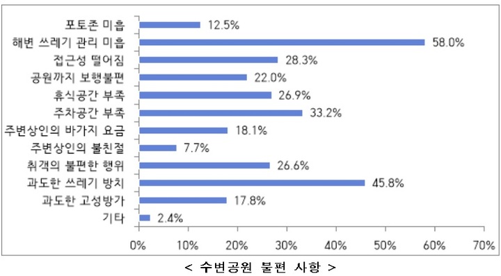 [부산=뉴시스] 민락수변공원 이용에 관한 불편 사항 (표=수영구청 제공) *재판매 및 DB 금지