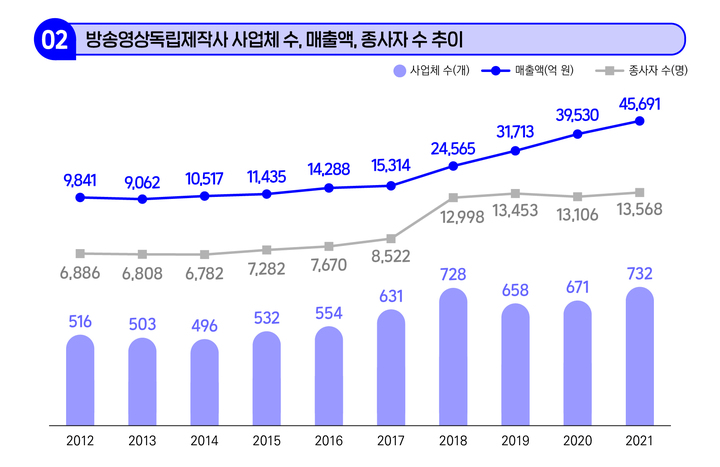 [서울=뉴시스]방송영상독립제작사 사업체수, 매출액, 종사자 추이. (사진=한국콘텐츠진흥원 제공) 2023.02.07. photo@newsis.com *재판매 및 DB 금지