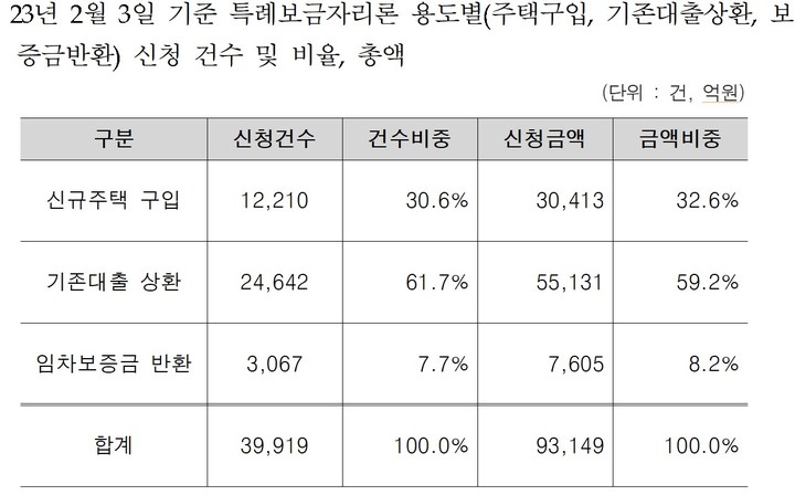 시중 주담대 금리 3%대인데…"9조 몰린 특례보금자리론 금리 내려야"