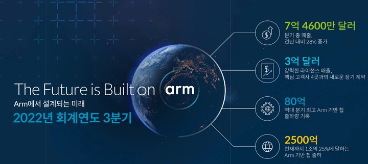 [서울=뉴시스] 영국 반도체 설계회사 ARM의 2022년 회계연도 3분기 실적 인포그래픽. (사진=ARM) 2023.02.08. photo@newsis.com *재판매 및 DB 금지