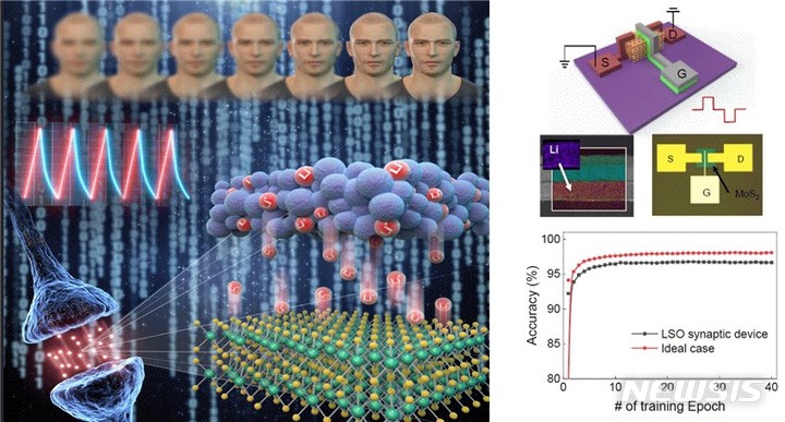 [창원=뉴시스] 홍정명 기자=배터리 소재를 접목한 고집적·고신뢰성의 차세대 뉴로모픽 반도체 소자 모식도(왼쪽)와 리튬이온 소재를 박막화하여 고집적의 3단자 기반 소자 사진 및 손글씨 패턴 정확도.(자료=한국재료연구원 제공)2023.02.08. photo@newsis.com