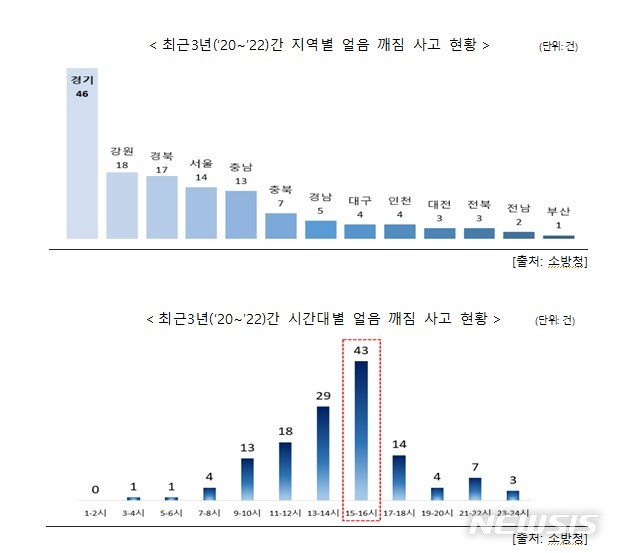 [세종=뉴시스] 최근 3년(2020~2022)간 얼음 깨짐 사고 현황. (자료= 소방청 제공)