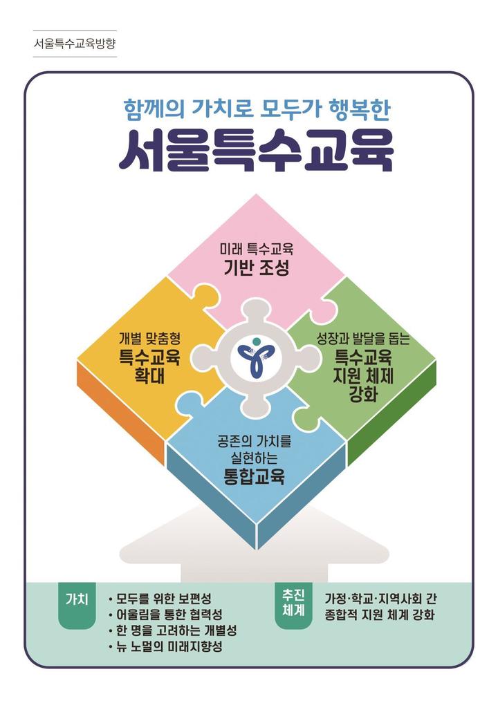 [서울=뉴시스]'제6차 서울특수교육발전 5개년 계획'에 담긴 서울특수교육방향. (자료=서울시교육청 제공). 2023.02.08. photo@newsis.com *재판매 및 DB 금지