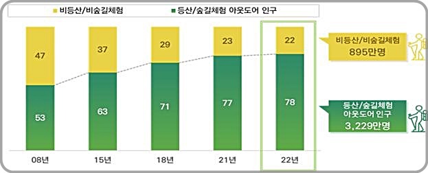 [대전=뉴시스] 등산·숲길 체험 인구 변화 추이(만 19∼79세) *재판매 및 DB 금지