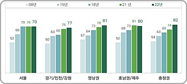 [대전=뉴시스] 지역별 등산·숲길 체험 성인 인구 비율. *재판매 및 DB 금지