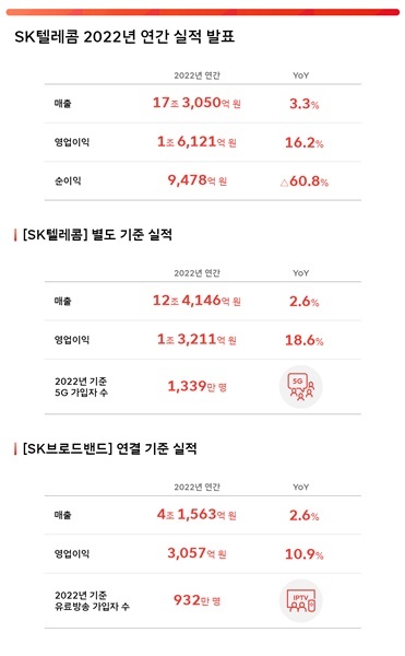 [서울=뉴시스] SKT 2022년 실적 표. (사진=SKT 뉴스룸) 2023.2.8 *재판매 및 DB 금지