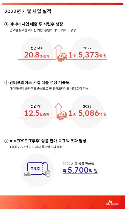 [서울=뉴시스] SKT 2022년 실적 . (사진=SKT 뉴스룸) 2023.2.8 *재판매 및 DB 금지