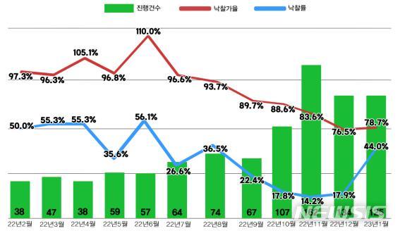 [서울=뉴시스] 서울 아파트 진행건수 및 낙찰가율, 낙찰률. (표=지지옥션 제공)